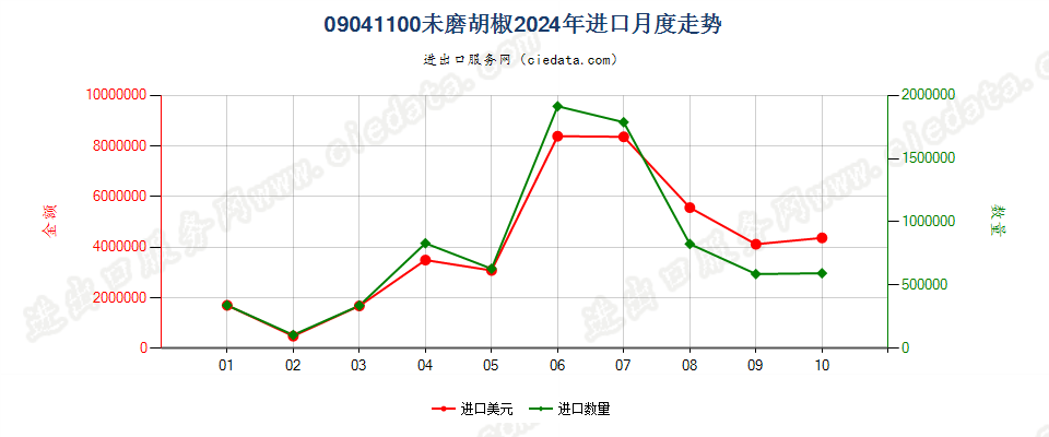 09041100未磨胡椒进口2024年月度走势图