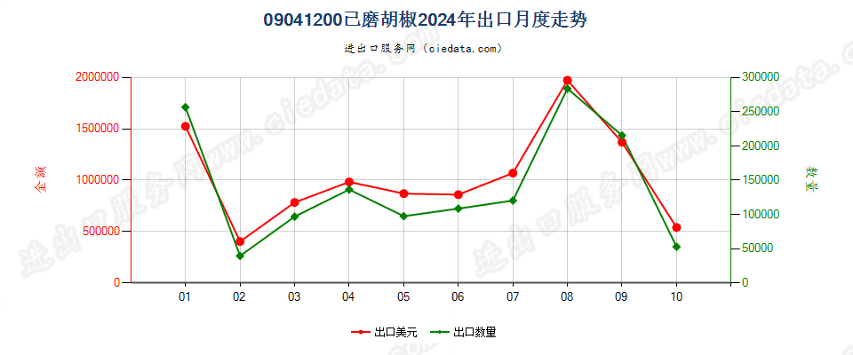 09041200已磨胡椒出口2024年月度走势图