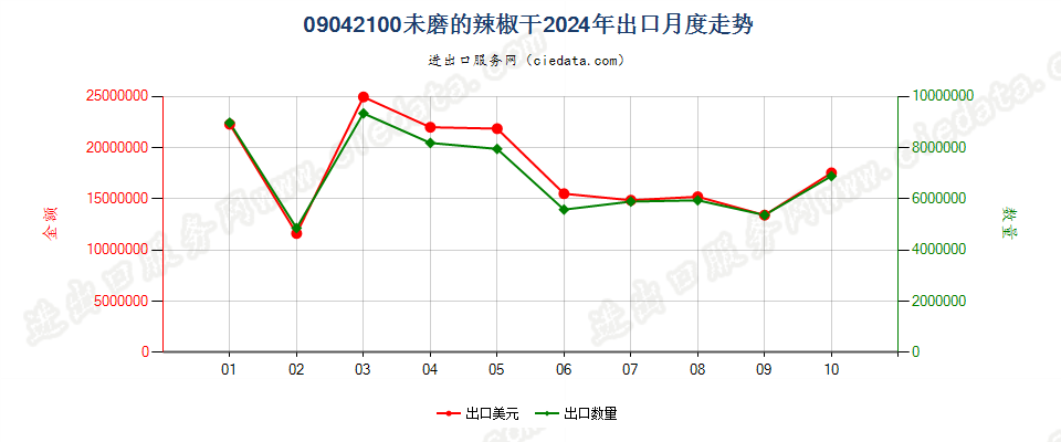 09042100未磨的辣椒干出口2024年月度走势图