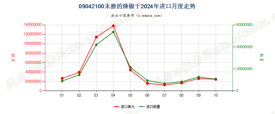 09042100未磨的辣椒干进口2024年月度走势图