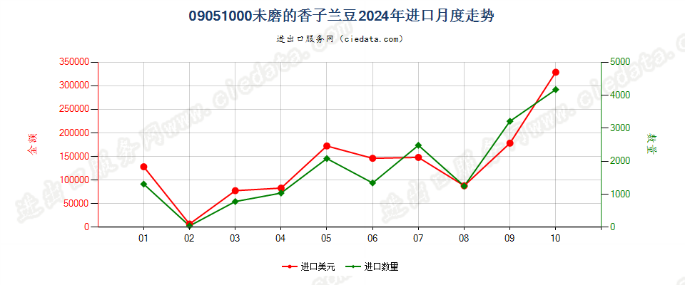 09051000未磨的香子兰豆进口2024年月度走势图