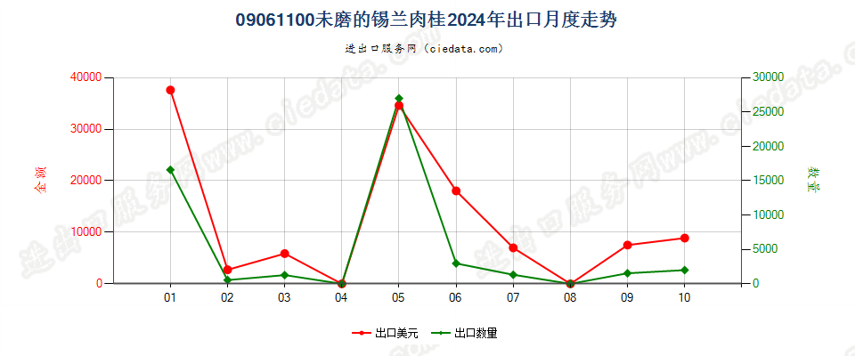 09061100未磨的锡兰肉桂出口2024年月度走势图