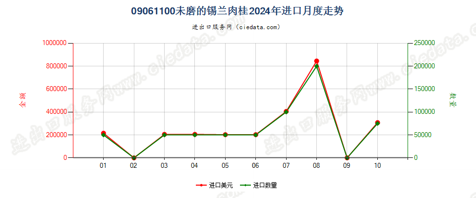 09061100未磨的锡兰肉桂进口2024年月度走势图