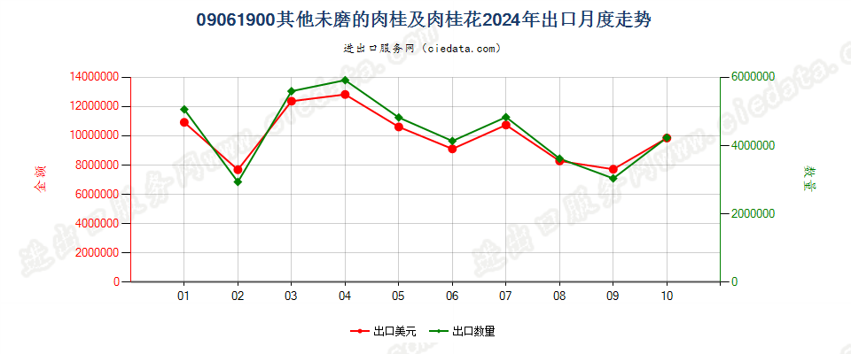 09061900其他未磨的肉桂及肉桂花出口2024年月度走势图