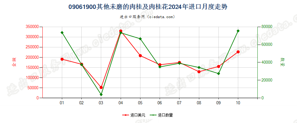 09061900其他未磨的肉桂及肉桂花进口2024年月度走势图