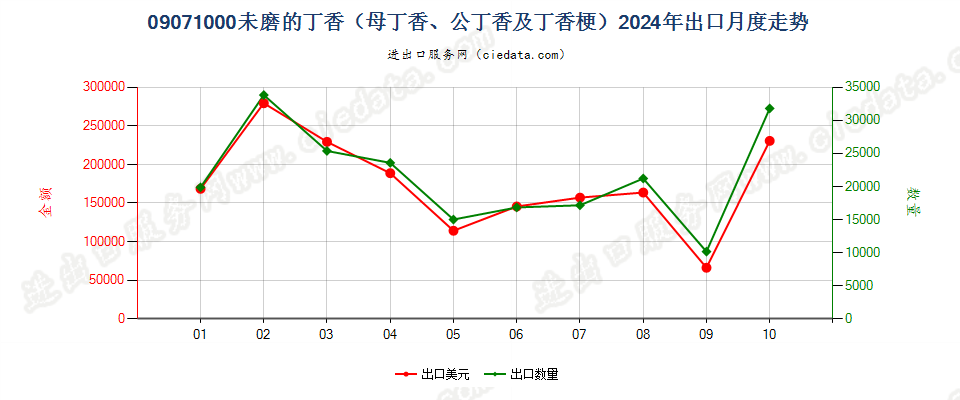 09071000未磨的丁香（母丁香、公丁香及丁香梗）出口2024年月度走势图