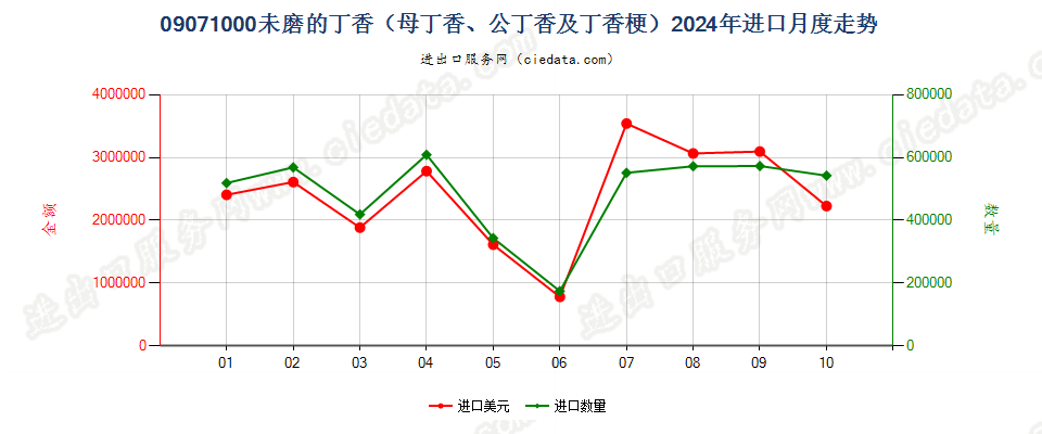 09071000未磨的丁香（母丁香、公丁香及丁香梗）进口2024年月度走势图