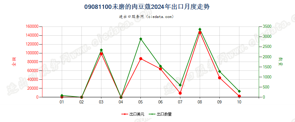 09081100未磨的肉豆蔻出口2024年月度走势图