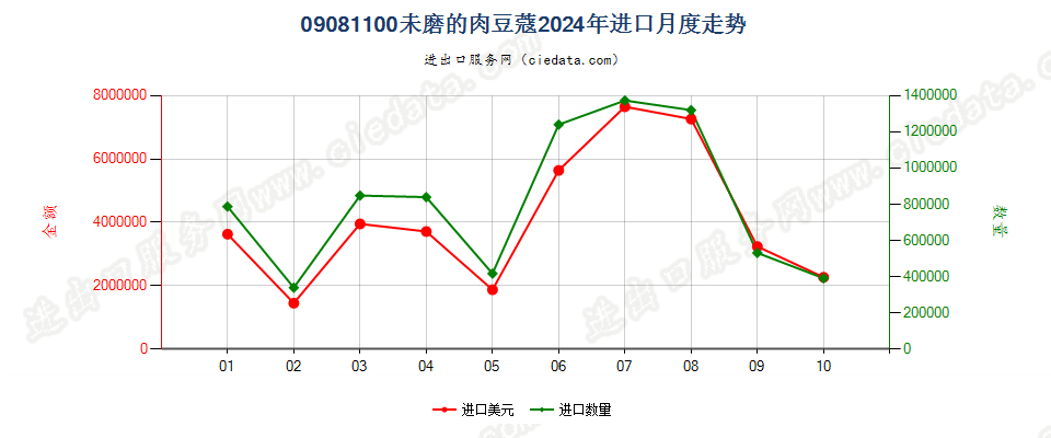 09081100未磨的肉豆蔻进口2024年月度走势图