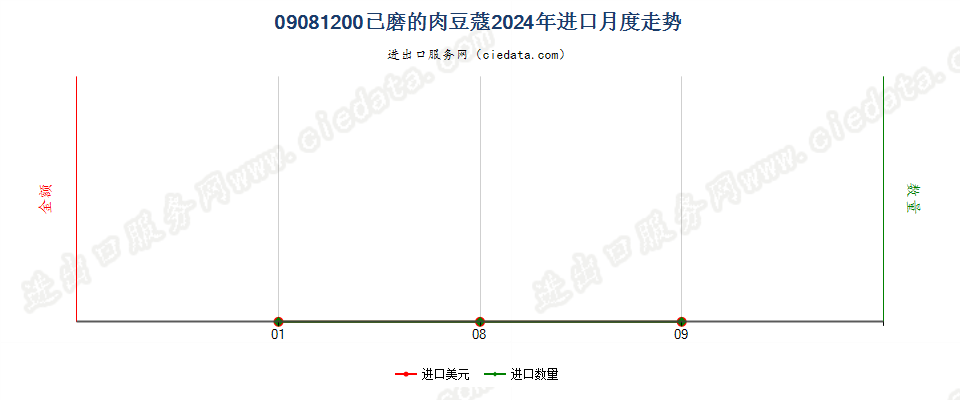 09081200已磨的肉豆蔻进口2024年月度走势图