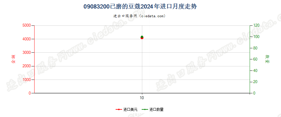 09083200已磨的豆蔻进口2024年月度走势图