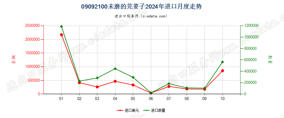 09092100未磨的芫荽子进口2024年月度走势图