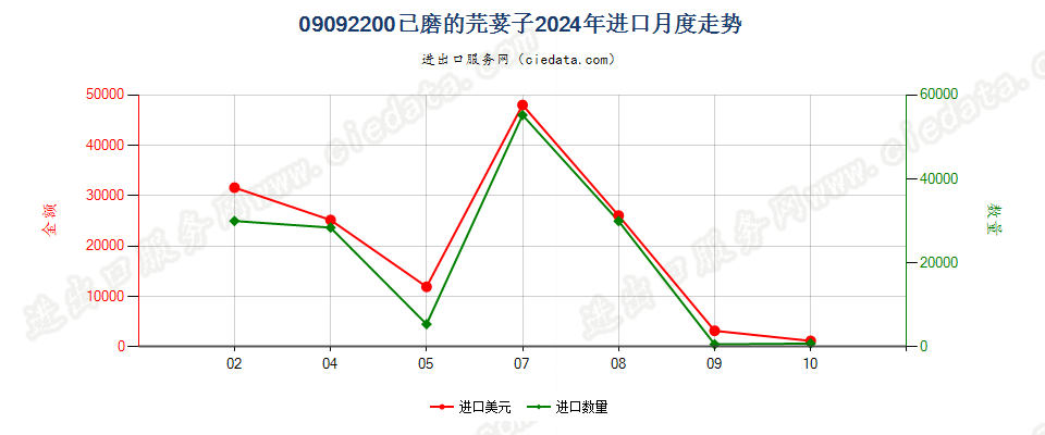 09092200已磨的芫荽子进口2024年月度走势图