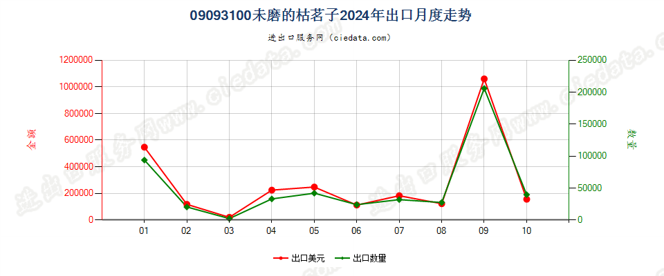 09093100未磨的枯茗子出口2024年月度走势图