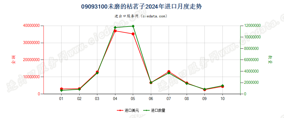 09093100未磨的枯茗子进口2024年月度走势图