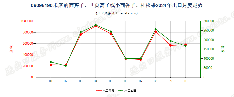 09096190未磨的茴芹子、艹页蒿子或小茴香子、杜松果出口2024年月度走势图