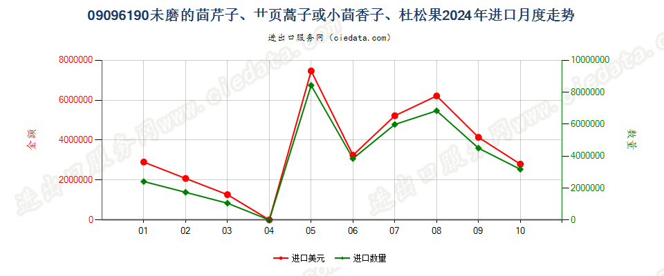 09096190未磨的茴芹子、艹页蒿子或小茴香子、杜松果进口2024年月度走势图