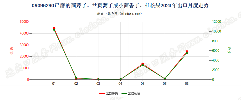 09096290已磨的茴芹子、艹页蒿子或小茴香子、杜松果出口2024年月度走势图