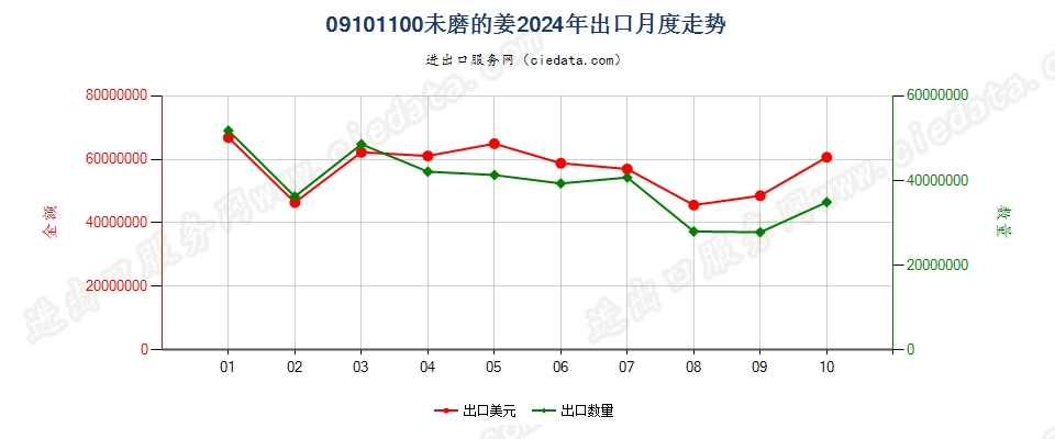 09101100未磨的姜出口2024年月度走势图