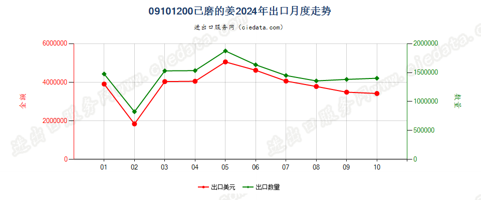 09101200已磨的姜出口2024年月度走势图