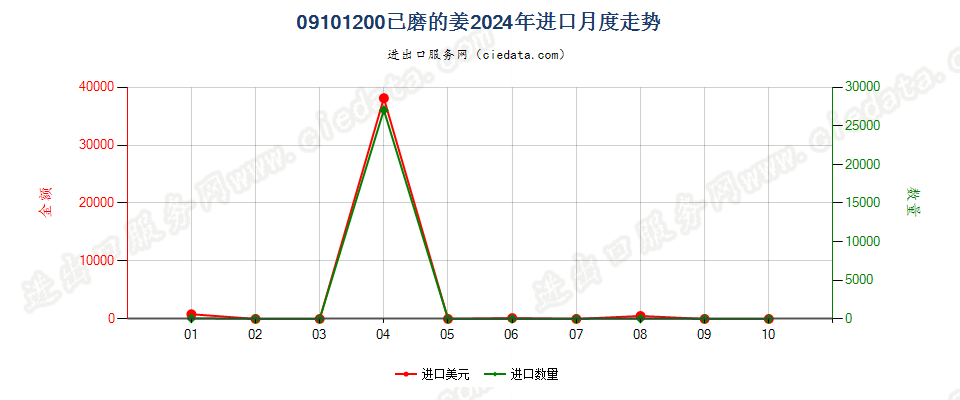 09101200已磨的姜进口2024年月度走势图