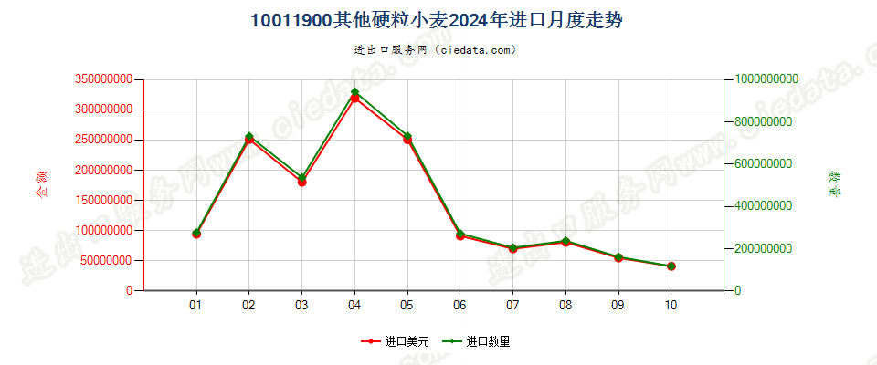 10011900其他硬粒小麦进口2024年月度走势图