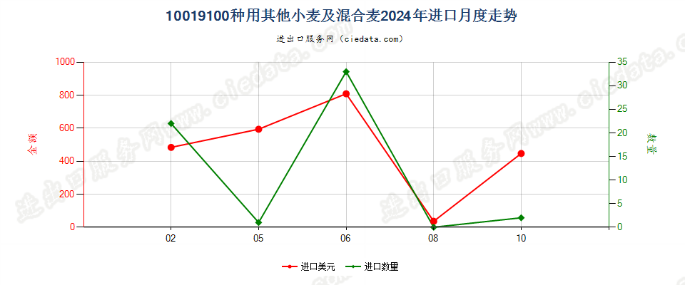 10019100种用其他小麦及混合麦进口2024年月度走势图