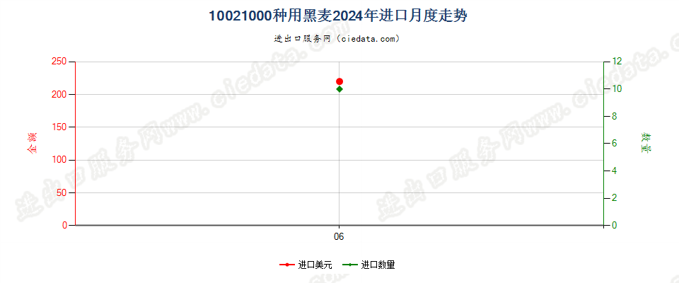 10021000种用黑麦进口2024年月度走势图