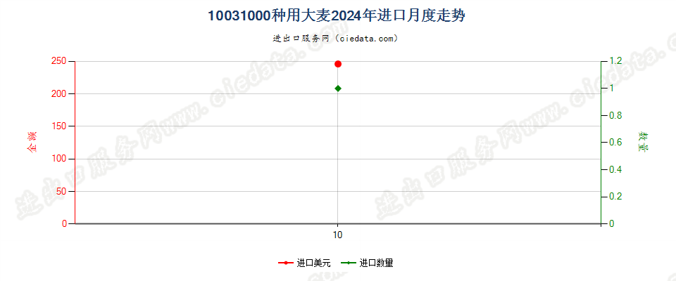 10031000种用大麦进口2024年月度走势图