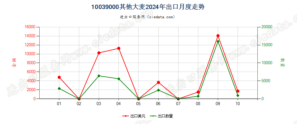 10039000其他大麦出口2024年月度走势图