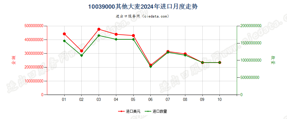 10039000其他大麦进口2024年月度走势图