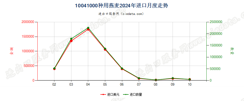 10041000种用燕麦进口2024年月度走势图