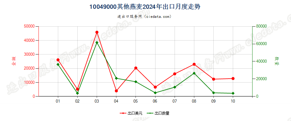 10049000其他燕麦出口2024年月度走势图