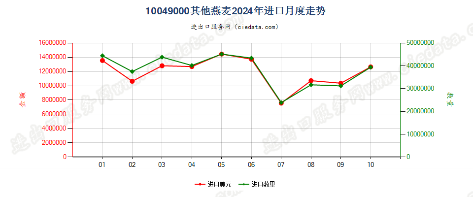 10049000其他燕麦进口2024年月度走势图