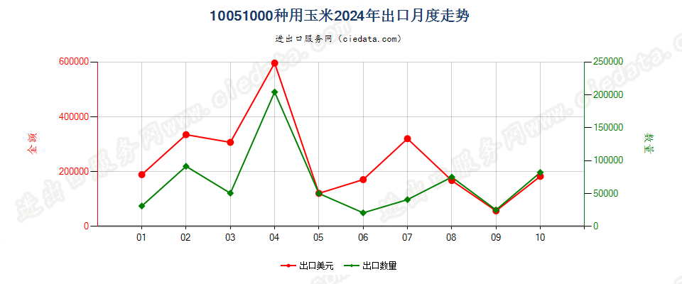 10051000种用玉米出口2024年月度走势图