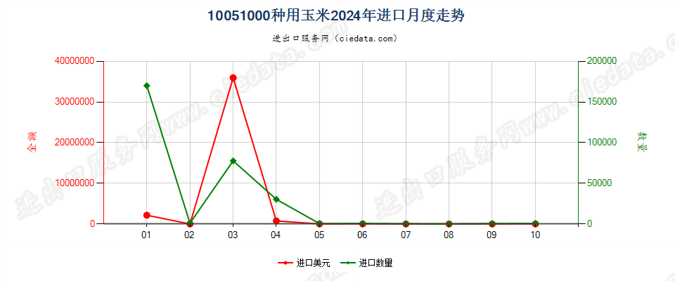 10051000种用玉米进口2024年月度走势图