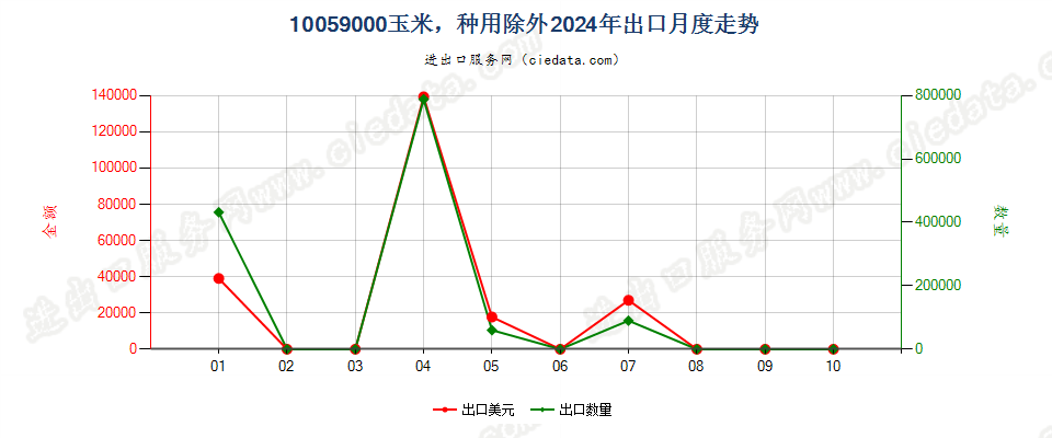 10059000玉米，种用除外出口2024年月度走势图