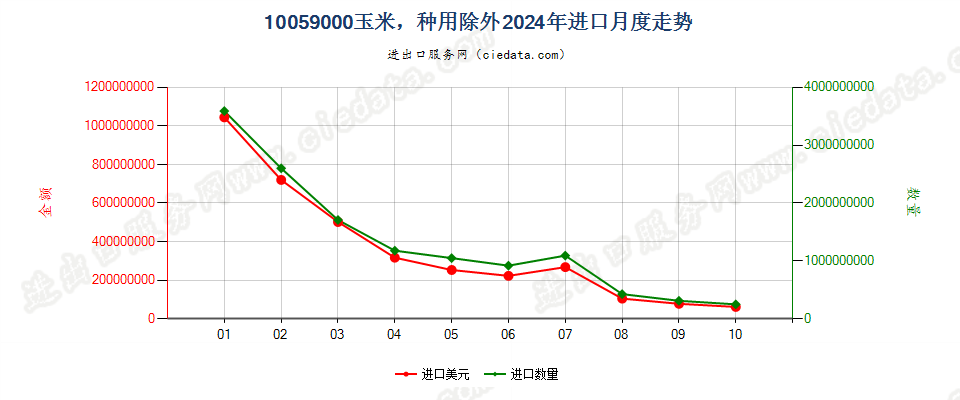 10059000玉米，种用除外进口2024年月度走势图