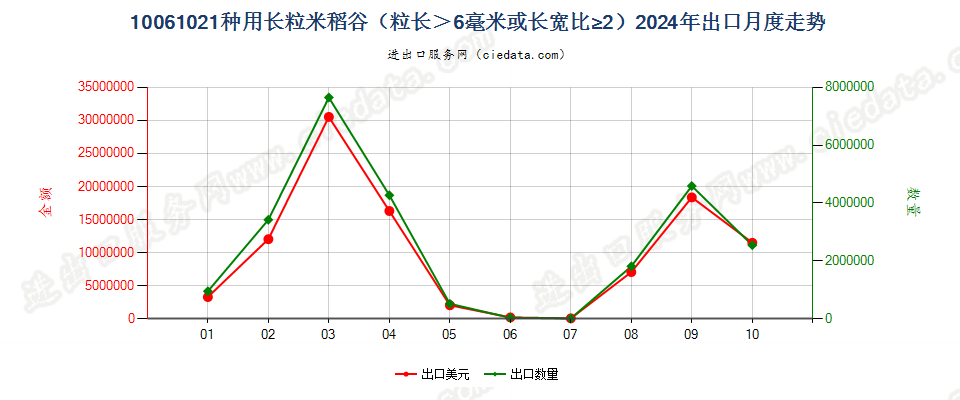 10061021种用长粒米稻谷（粒长＞6毫米或长宽比≥2）出口2024年月度走势图