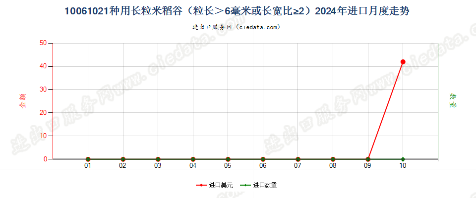 10061021种用长粒米稻谷（粒长＞6毫米或长宽比≥2）进口2024年月度走势图