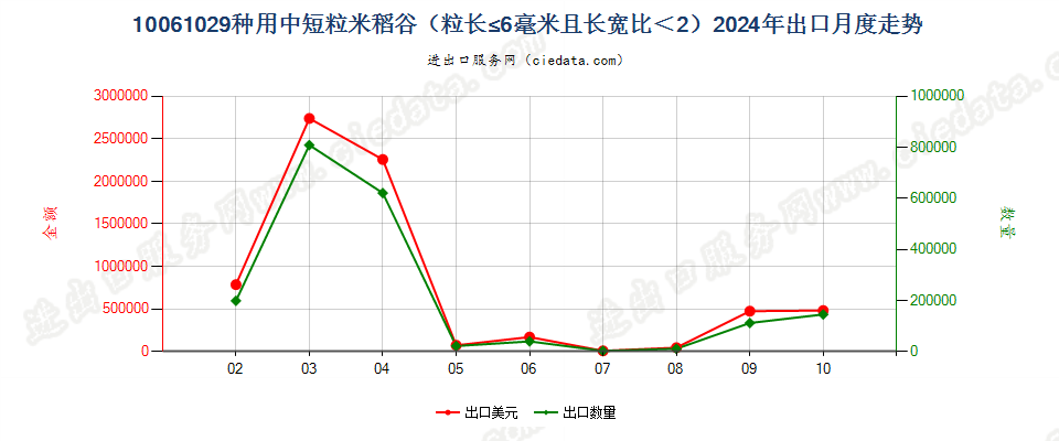 10061029种用中短粒米稻谷（粒长≤6毫米且长宽比＜2）出口2024年月度走势图