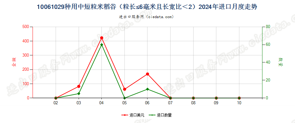 10061029种用中短粒米稻谷（粒长≤6毫米且长宽比＜2）进口2024年月度走势图