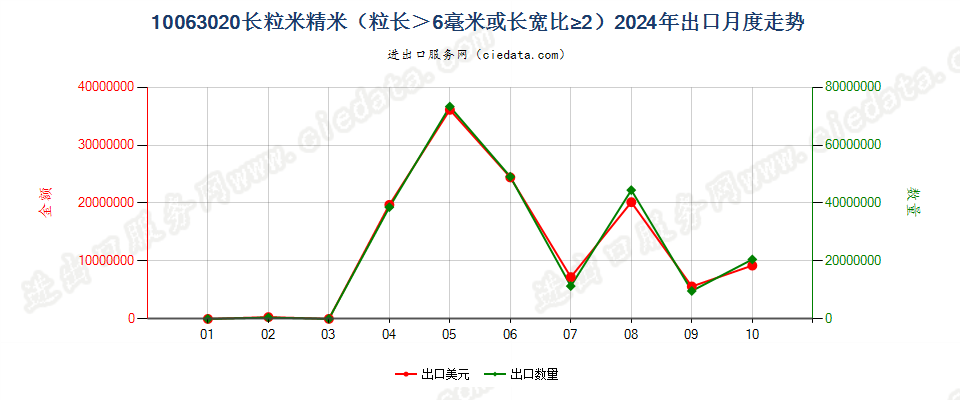 10063020长粒米精米（粒长＞6毫米或长宽比≥2）出口2024年月度走势图