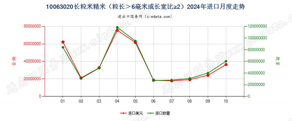 10063020长粒米精米（粒长＞6毫米或长宽比≥2）进口2024年月度走势图