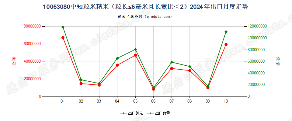 10063080中短粒米精米（粒长≤6毫米且长宽比＜2）出口2024年月度走势图