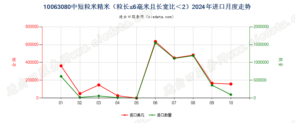 10063080中短粒米精米（粒长≤6毫米且长宽比＜2）进口2024年月度走势图