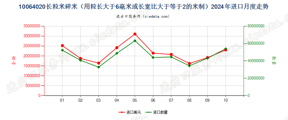 10064020长粒米碎米（用粒长大于6毫米或长宽比大于等于2的米制）进口2024年月度走势图