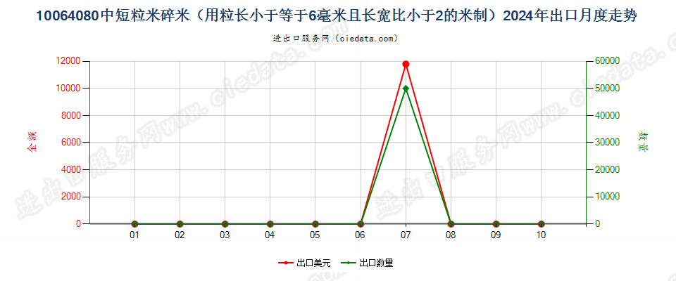 10064080中短粒米碎米（用粒长小于等于6毫米且长宽比小于2的米制）出口2024年月度走势图