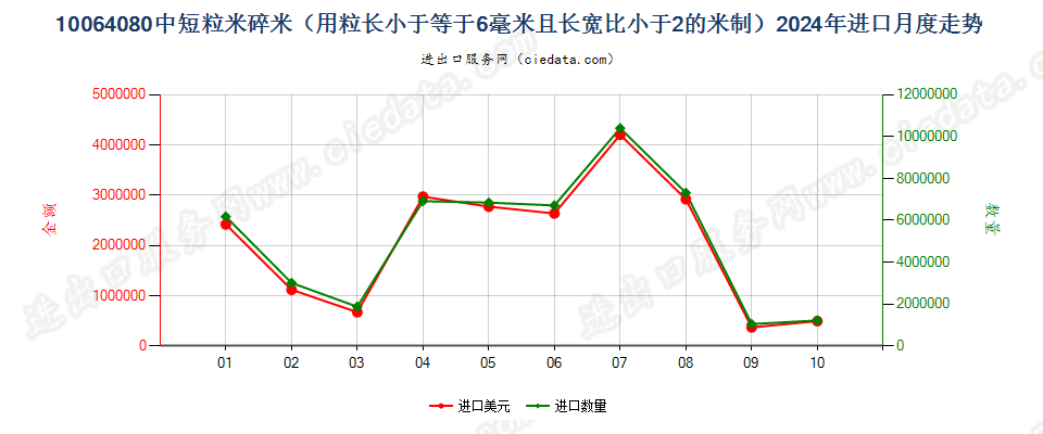 10064080中短粒米碎米（用粒长小于等于6毫米且长宽比小于2的米制）进口2024年月度走势图