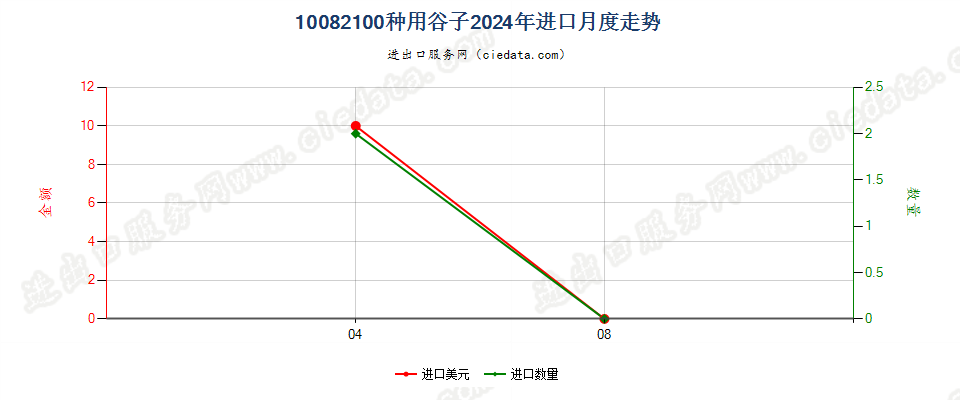 10082100种用谷子进口2024年月度走势图